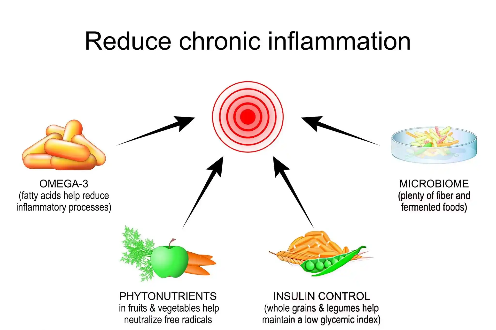 How to Reduce Chronic Inflammation